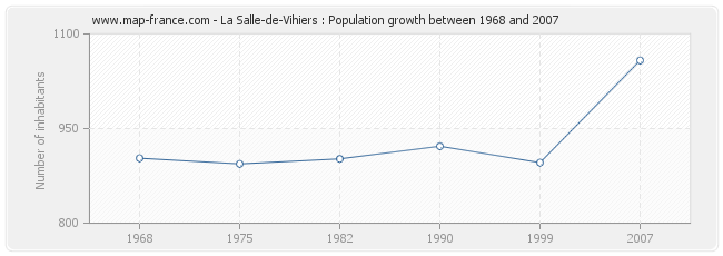 Population La Salle-de-Vihiers